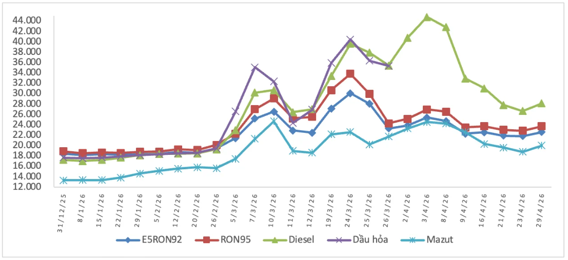 Diễn biến giá xăng dầu trong năm 2026 tính đến 29/04/2026