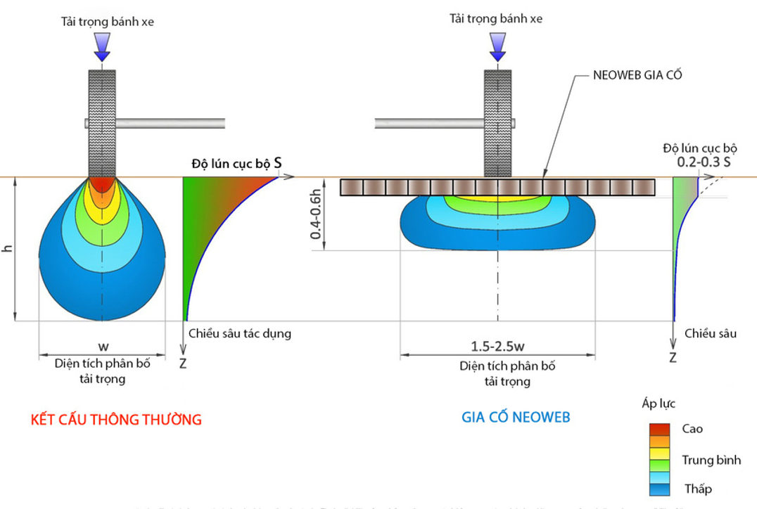 Neoweb áp dụng gia cố lớp móng
