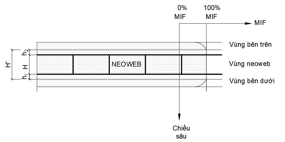 Neoweb-lam-tang-Modul-dan-hoi-MIF
