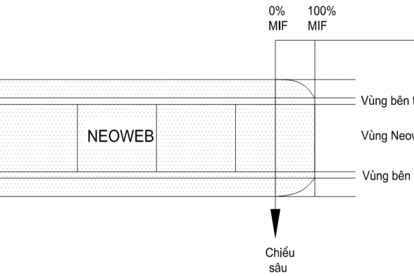 Thiết kế neoweb gia cố nền đường